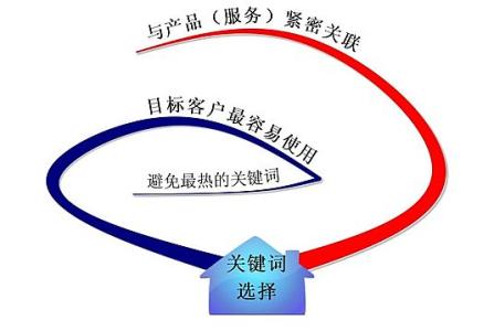 垦利全网云网站关键词如何选取?