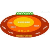 垦利SEO关键词从商业角度看的选择策略