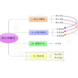 垦利袁罗SEO:如何正确选取关键词