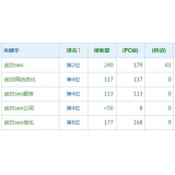 垦利高指数关键词一定获得流量多吗